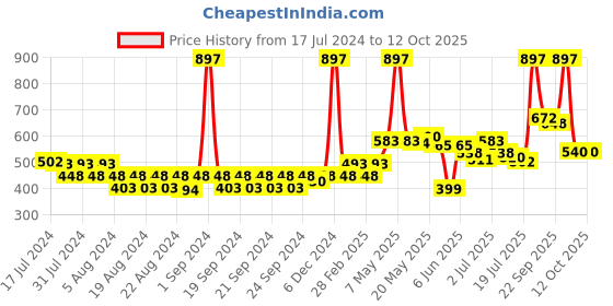 myntra.com LURE Women Set Of 3 Perfume Sprays - 50 ml Each lure Price History Graph from 17 Jul 2024 to 11 Oct 2025