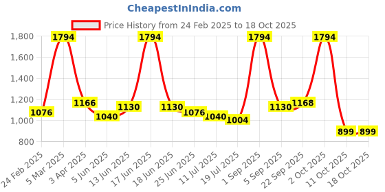 myntra.com LURE Women Set Of 6 Perfume Sprays - 50 ml Each lure Price History Graph from 24 Feb 2025 to 18 Oct 2025