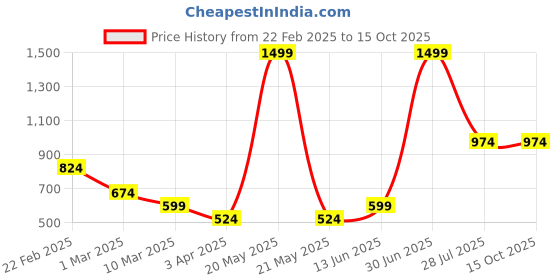 myntra.com LUSHLYF Beige & Yellow Floral Square Cushion Covers lushlyf Price History Graph from 22 Feb 2025 to 15 Oct 2025