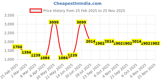 myntra.com LUSHLYF Beige & Yellow Set of 2 Floral Square Cushion Covers lushlyf Price History Graph from 25 Feb 2025 to 24 Nov 2025