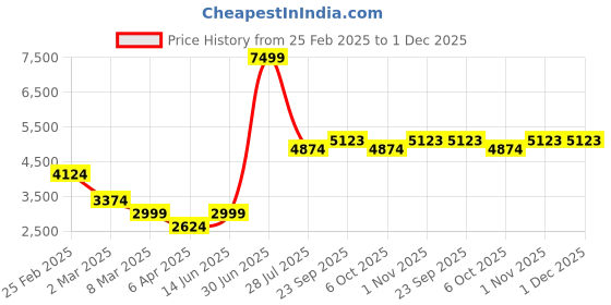 myntra.com LUSHLYF Black & White Set of 5 Floral Square Cushion Covers lushlyf Price History Graph from 25 Feb 2025 to 1 Dec 2025