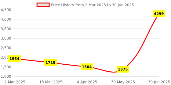 myntra.com LUSHLYF Blue 3 Pieces Self Design Embroidered Cotton Square Cushion Covers lushlyf Price History Graph from 2 Mar 2025 to 30 Jun 2025