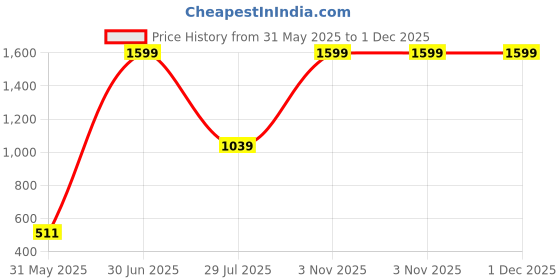 myntra.com LUSHLYF Blue & White Quirky Square Cushion Covers lushlyf Price History Graph from 31 May 2025 to 30 Nov 2025