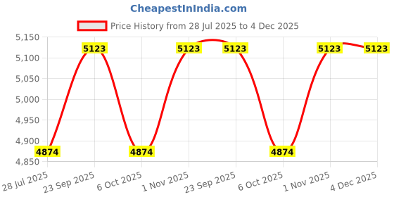 myntra.com LUSHLYF Blue & Yellow 5 Pieces Geometric Pure Cotton Square Cushion Covers lushlyf Price History Graph from 28 Jul 2025 to 4 Dec 2025