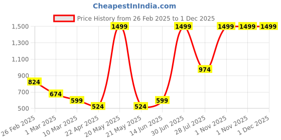myntra.com LUSHLYF Blue Geometric Square Cushion Covers lushlyf Price History Graph from 26 Feb 2025 to 30 Nov 2025