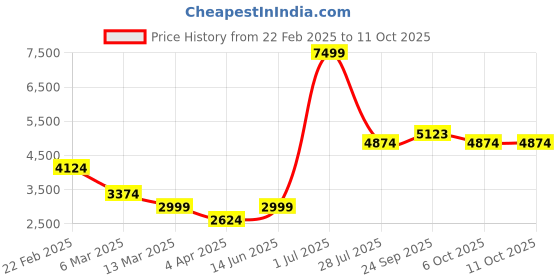 myntra.com LUSHLYF Blue Set of 5 Striped Square Cushion Covers lushlyf Price History Graph from 22 Feb 2025 to 11 Oct 2025
