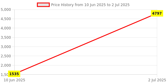myntra.com LUSHLYF Brown & White Set of 3 Quirky Square Cushion Covers lushlyf Price History Graph from 10 Jun 2025 to 2 Jul 2025