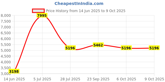 myntra.com LUSHLYF Brown Set of 5 Quirky Square Cushion Covers lushlyf Price History Graph from 14 Jun 2025 to 9 Oct 2025