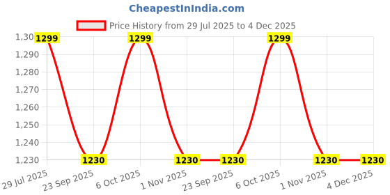 myntra.com LUSHLYF Candy Cane White & Brown 5 Pieces Printed Velvet Square Cushion Covers lushlyf Price History Graph from 29 Jul 2025 to 4 Dec 2025
