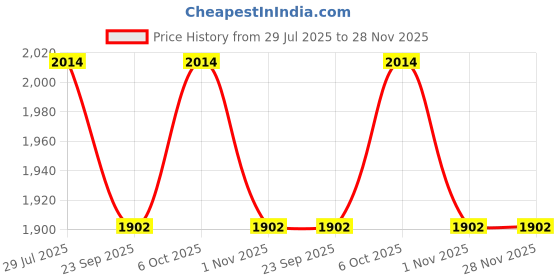myntra.com LUSHLYF Candy White & Red 2 Pieces Embroidered Cotton Square Cushion Covers lushlyf Price History Graph from 29 Jul 2025 to 28 Nov 2025