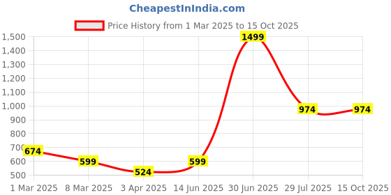 myntra.com LUSHLYF Cream Chevron Textured Cotton Tufted Square Cushion Covers lushlyf Price History Graph from 1 Mar 2025 to 14 Oct 2025