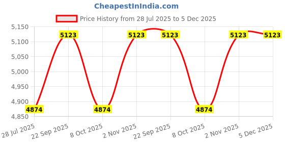 myntra.com LUSHLYF Cream-Coloured & Blue 5 Pieces Striped Pure Cotton Square Cushion Covers lushlyf Price History Graph from 28 Jul 2025 to 5 Dec 2025