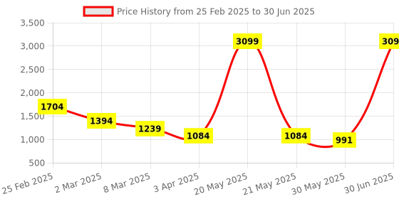 myntra.com LUSHLYF Cream-Coloured Set of 2 Geometric Square Cushion Covers lushlyf Price History Graph from 25 Feb 2025 to 30 Jun 2025