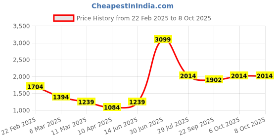 myntra.com LUSHLYF Cream-Coloured Set of 2 Geometric Square Cushion Covers lushlyf Price History Graph from 22 Feb 2025 to 6 Oct 2025