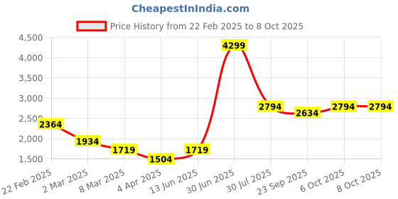 myntra.com LUSHLYF Cream-Coloured Set of 3 Geometric Square Cushion Covers lushlyf Price History Graph from 22 Feb 2025 to 7 Oct 2025