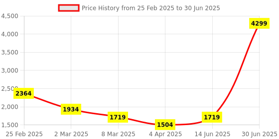 myntra.com LUSHLYF Cream-Coloured Set of 3 Striped Square Cushion Covers lushlyf Price History Graph from 25 Feb 2025 to 30 Jun 2025