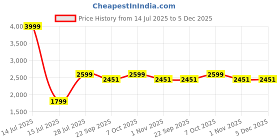 myntra.com LUSHLYF Festive Green & White 5 Pieces Lotus Printed Velvet Square Cushion Covers lushlyf Price History Graph from 14 Jul 2025 to 5 Dec 2025