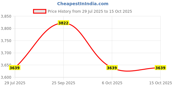 myntra.com LUSHLYF Festive White & Maroon 4 Pieces Printed Cotton Square Cushion Covers lushlyf Price History Graph from 29 Jul 2025 to 15 Oct 2025
