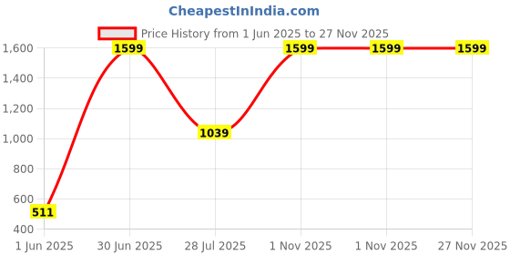 myntra.com LUSHLYF Green & White Quirky Square Cushion Covers lushlyf Price History Graph from 1 Jun 2025 to 26 Nov 2025
