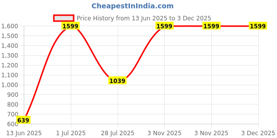 myntra.com LUSHLYF Green Quirky Square Cushion Covers lushlyf Price History Graph from 13 Jun 2025 to 3 Dec 2025