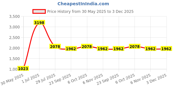 myntra.com LUSHLYF Green Set of 2 Quirky Square Cushion Covers lushlyf Price History Graph from 30 May 2025 to 2 Dec 2025