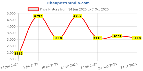 myntra.com LUSHLYF Green Set of 3 Embroidered Square Cushion Covers lushlyf Price History Graph from 14 Jun 2025 to 7 Oct 2025