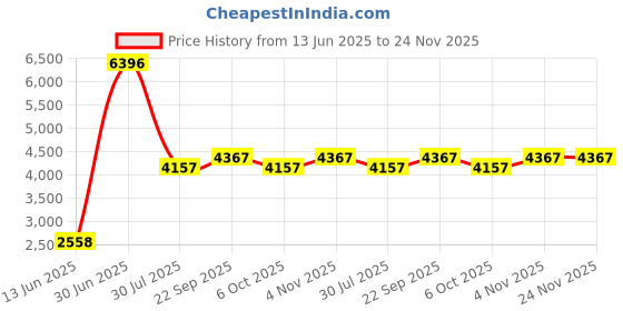 myntra.com LUSHLYF Green Set of 4 Embroidered Square Cushion Covers lushlyf Price History Graph from 13 Jun 2025 to 24 Nov 2025