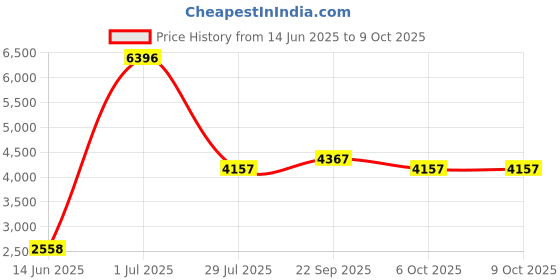 myntra.com LUSHLYF Green Set of 4 Quirky Square Cushion Covers lushlyf Price History Graph from 14 Jun 2025 to 8 Oct 2025