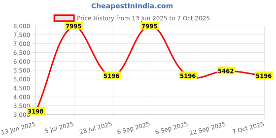 myntra.com LUSHLYF Green Set of 5 Quirky Square Cushion Covers lushlyf Price History Graph from 13 Jun 2025 to 7 Oct 2025