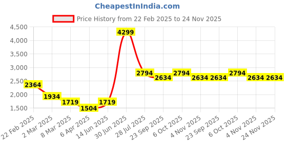 myntra.com LUSHLYF Green Square Cushion Covers lushlyf Price History Graph from 22 Feb 2025 to 24 Nov 2025