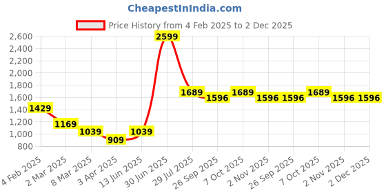 myntra.com LUSHLYF Grey & Red Set of 5 Floral Velvet Square Cushion Covers lushlyf Price History Graph from 4 Feb 2025 to 1 Dec 2025