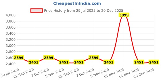 myntra.com LUSHLYF Grey & White 5 Pieces Ethnic Motifs Velvet Square Cushion Covers lushlyf Price History Graph from 29 Jul 2025 to 20 Dec 2025
