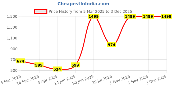myntra.com LUSHLYF Grey & White Floral Square Cushion Covers lushlyf Price History Graph from 5 Mar 2025 to 3 Dec 2025