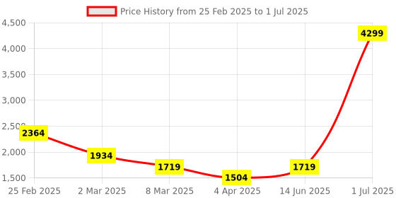 myntra.com LUSHLYF Grey & White Set of 3 Floral Square Cushion Covers lushlyf Price History Graph from 25 Feb 2025 to 1 Jul 2025
