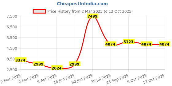 myntra.com LUSHLYF Grey & White Set of 5 Floral Printed Cotton Square Cushion Covers lushlyf Price History Graph from 2 Mar 2025 to 12 Oct 2025