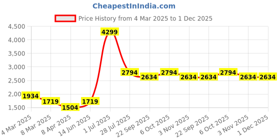 myntra.com LUSHLYF Grey & Yellow 3 Pieces Blooming Meadow Tufted Cushion Cover lushlyf Price History Graph from 4 Mar 2025 to 1 Dec 2025