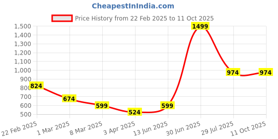 myntra.com LUSHLYF Grey Geometric Square Cushion Covers lushlyf Price History Graph from 22 Feb 2025 to 11 Oct 2025