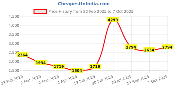 myntra.com LUSHLYF Grey Set of 3 Square Cushion Covers lushlyf Price History Graph from 22 Feb 2025 to 7 Oct 2025