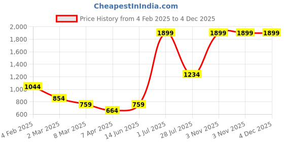 myntra.com LUSHLYF Lavender Set of 2 Velvet Square Cushion Covers lushlyf Price History Graph from 4 Feb 2025 to 4 Dec 2025