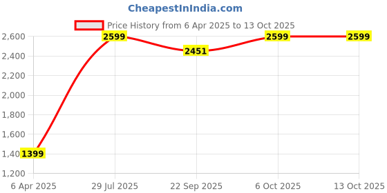myntra.com LUSHLYF Macrame Off White 3 Pieces Geometric Embroidered Cotton Square Cushion Covers lushlyf Price History Graph from 6 Apr 2025 to 12 Oct 2025