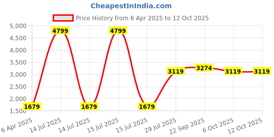 myntra.com LUSHLYF Macrame Off White 4 Pieces Geometric Embroidered Cotton Square Cushion Covers lushlyf Price History Graph from 6 Apr 2025 to 12 Oct 2025