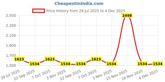 myntra.com LUSHLYF Maroon & Green 2 Pieces Floral Velvet Square Cushion Covers lushlyf Price History Graph from 29 Jul 2025 to 4 Dec 2025