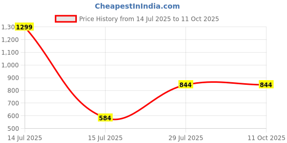 myntra.com LUSHLYF Maroon & Grey Abstract Jacquard Square Cushion Cover lushlyf Price History Graph from 14 Jul 2025 to 11 Oct 2025