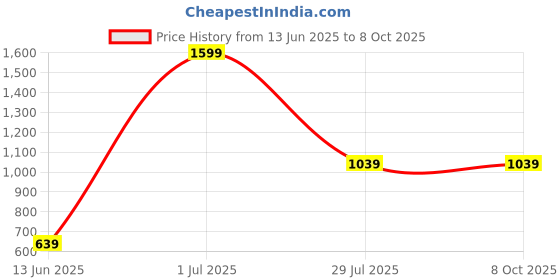myntra.com LUSHLYF Mauve & Green Quirky Square Cushion Covers lushlyf Price History Graph from 13 Jun 2025 to 8 Oct 2025