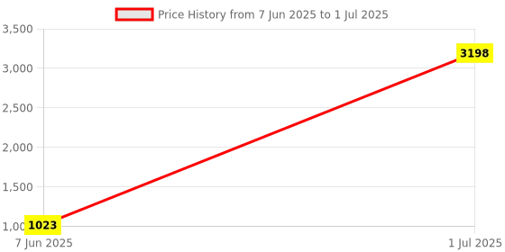 myntra.com LUSHLYF Multicoloured Set of 2 Quirky Square Cushion Covers lushlyf Price History Graph from 7 Jun 2025 to 1 Jul 2025
