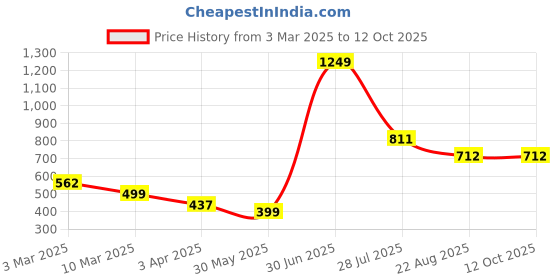 myntra.com LUSHLYF Off Mighty Stare of Jaguar White & Black Abstract Velvet Square Cushion Covers lushlyf Price History Graph from 3 Mar 2025 to 11 Oct 2025