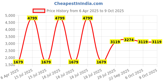 myntra.com LUSHLYF Off White 4 Pieces Geometric Macrame Textured Cotton Square Cushion Covers lushlyf Price History Graph from 6 Apr 2025 to 9 Oct 2025
