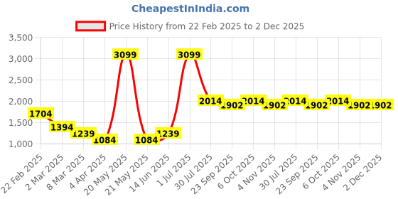 myntra.com LUSHLYF Off White & Black Set of 2 Floral Square Cushion Covers lushlyf Price History Graph from 22 Feb 2025 to 1 Dec 2025