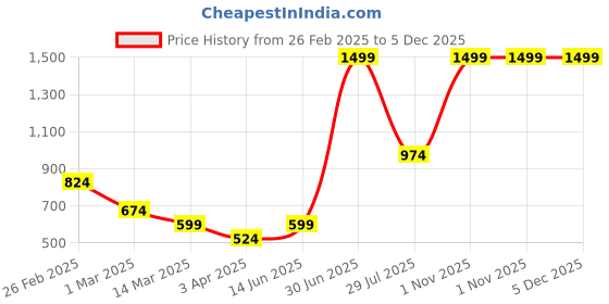 myntra.com LUSHLYF Off White & Blue Geometric Square Cushion Covers lushlyf Price History Graph from 26 Feb 2025 to 4 Dec 2025