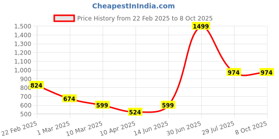 myntra.com LUSHLYF Off White & Grey Abstract Rectangle Cushion Covers lushlyf Price History Graph from 22 Feb 2025 to 8 Oct 2025